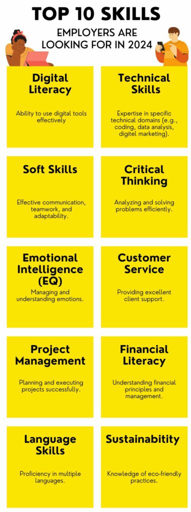 Top 10 Skills Employers are Looking for in 2024 - Digital Literacy, Technical Skills, Soft Skills, Critical Thinking, Emotional Intelligence, Customer Service, Project Management, Financial Literacy, Language Skills, Sustainability.